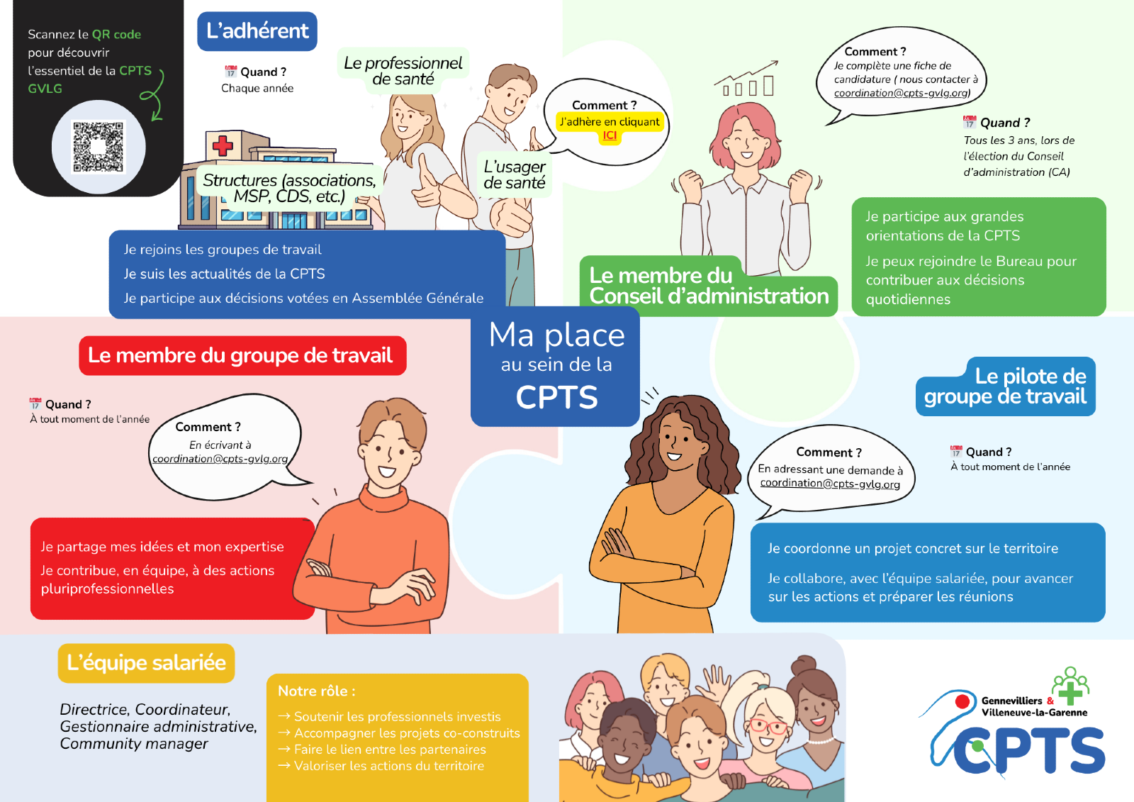 Décrit les différentes possibilités d'implication : membre d'un groupe de travail, pilote d'un groupe de travail, membre du conseil d'administration et adhérents (usager et professionnel de santé)